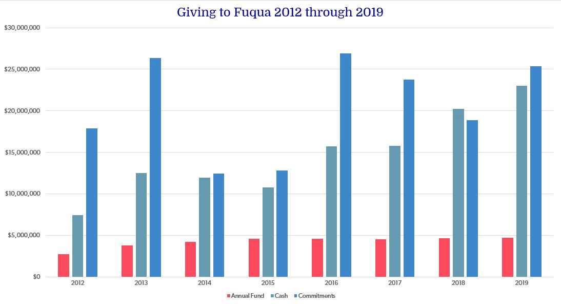 Philanthropy at Fuqua